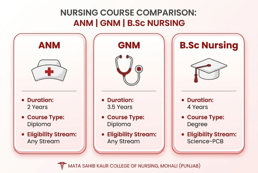 ANM vs GNM vs BSc Nursing comparison infographic showing course duration, type, and eligibility stream at Mata Sahib Kaur College of Nursing Mohali