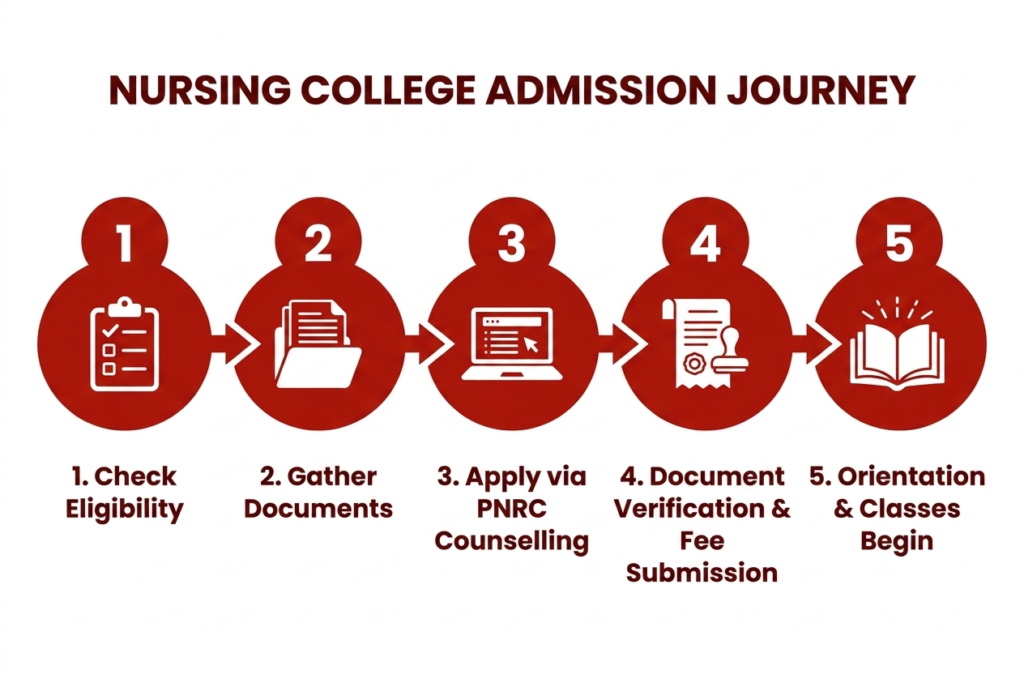 5-step nursing college admission process infographic showing eligibility check, document gathering, PNRC counselling, fee submission, and orientation
